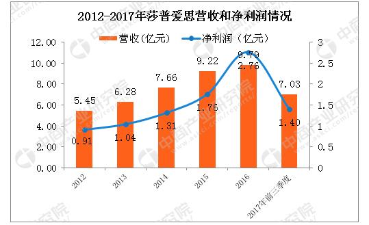 沙普愛思重塑視界，引領(lǐng)未來廣告重磅來襲！