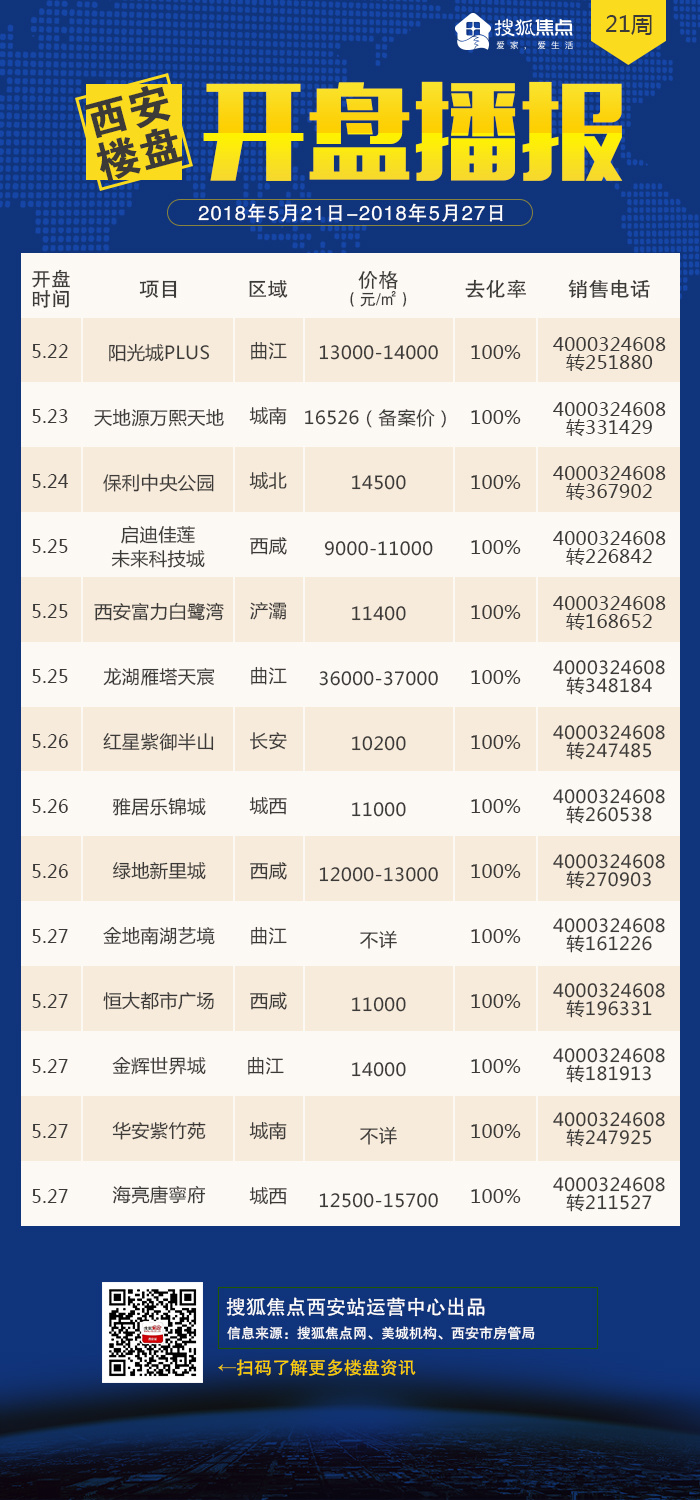 最新項目盤訊概覽報告