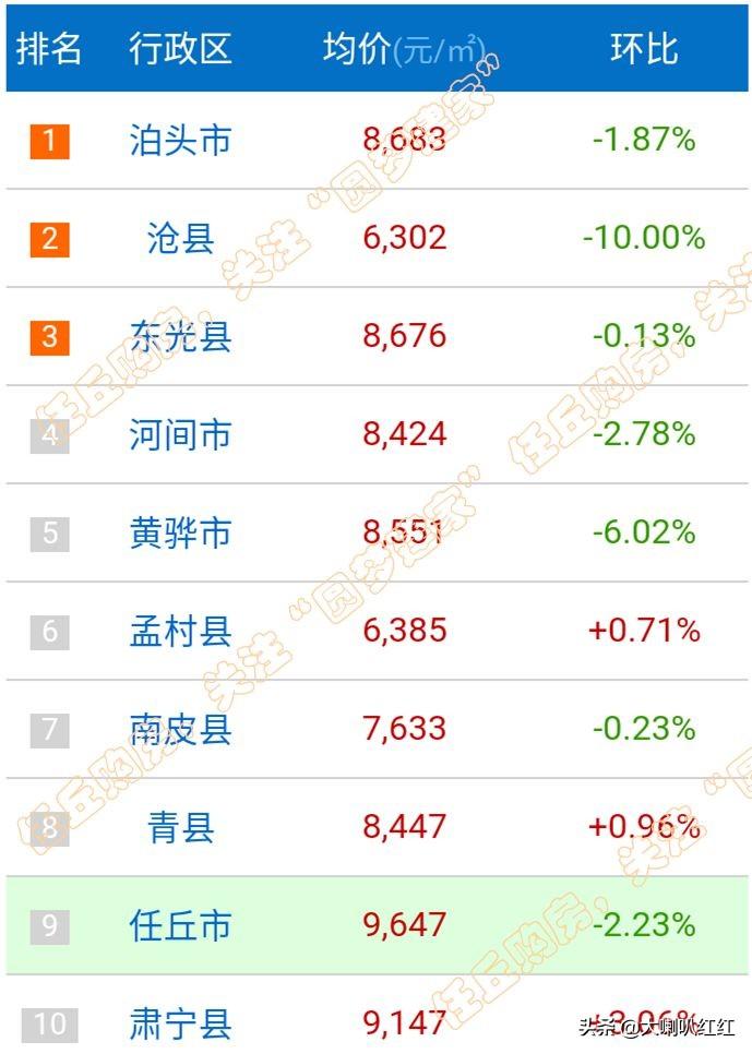 河北任丘最新房價走勢及分析