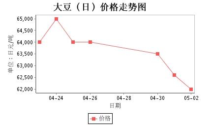 安徽太和地區(qū)大豆價格最新動態(tài)分析