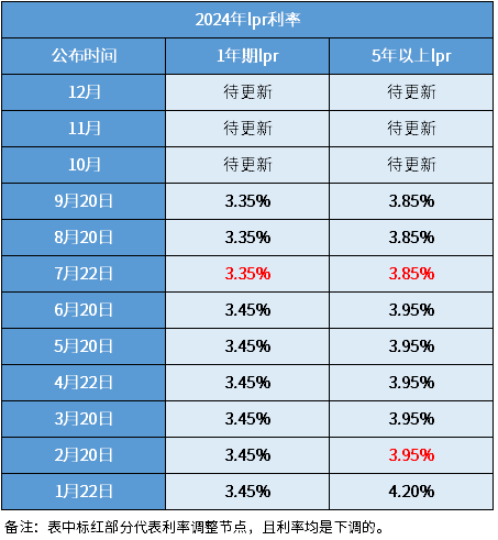 最新利率表2024，洞悉金融市場未來趨勢展望