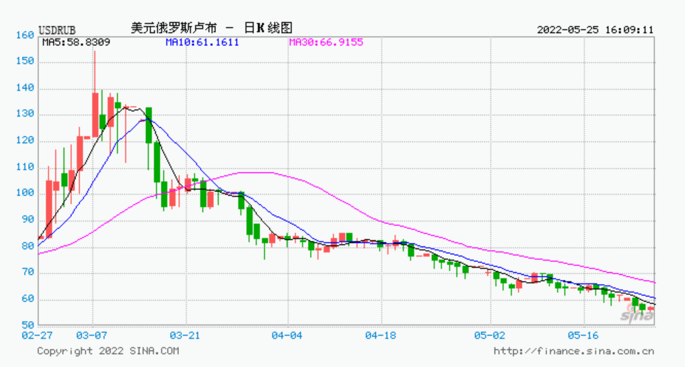 最新盧布匯率走勢(shì)解析