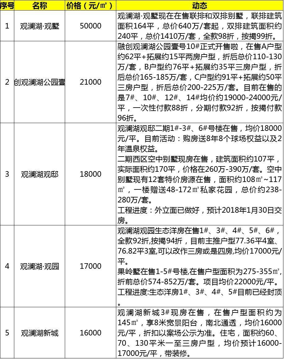 海南最新樓盤報價全覽