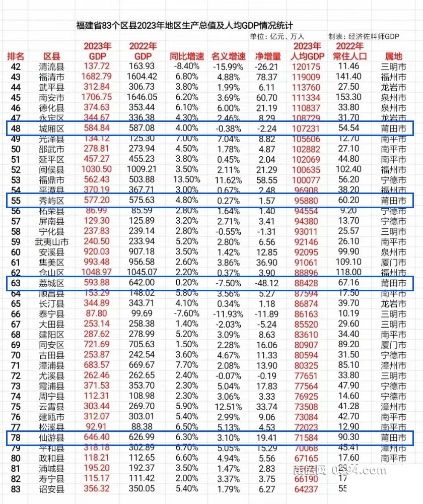 福建各市人口最新排名數(shù)據(jù)出爐