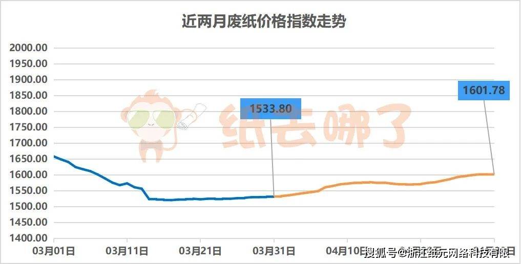 今日廢紙價(jià)格走勢(shì)，最新動(dòng)態(tài)、市場分析與預(yù)測