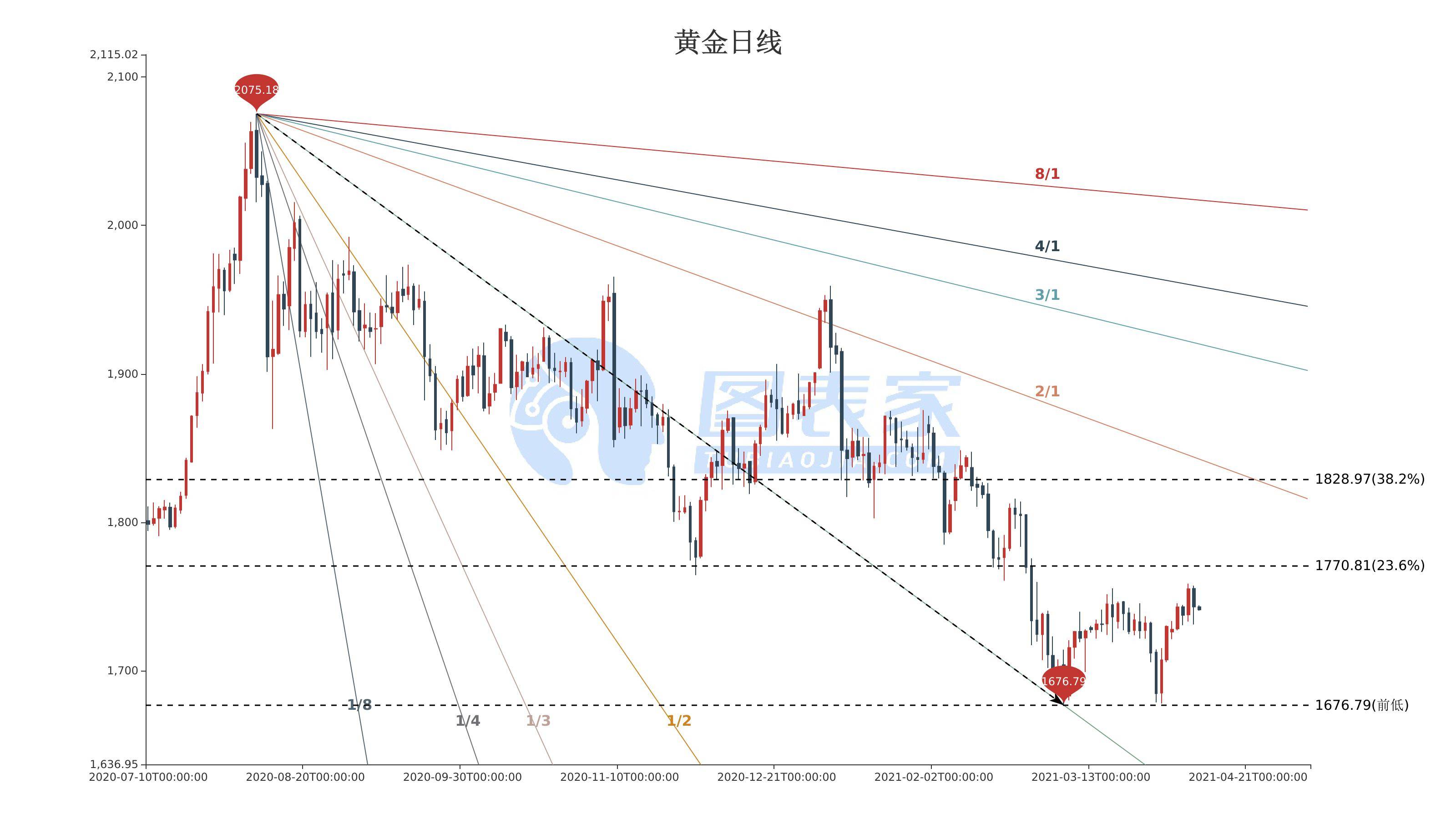 今晚黃金走勢深度解析