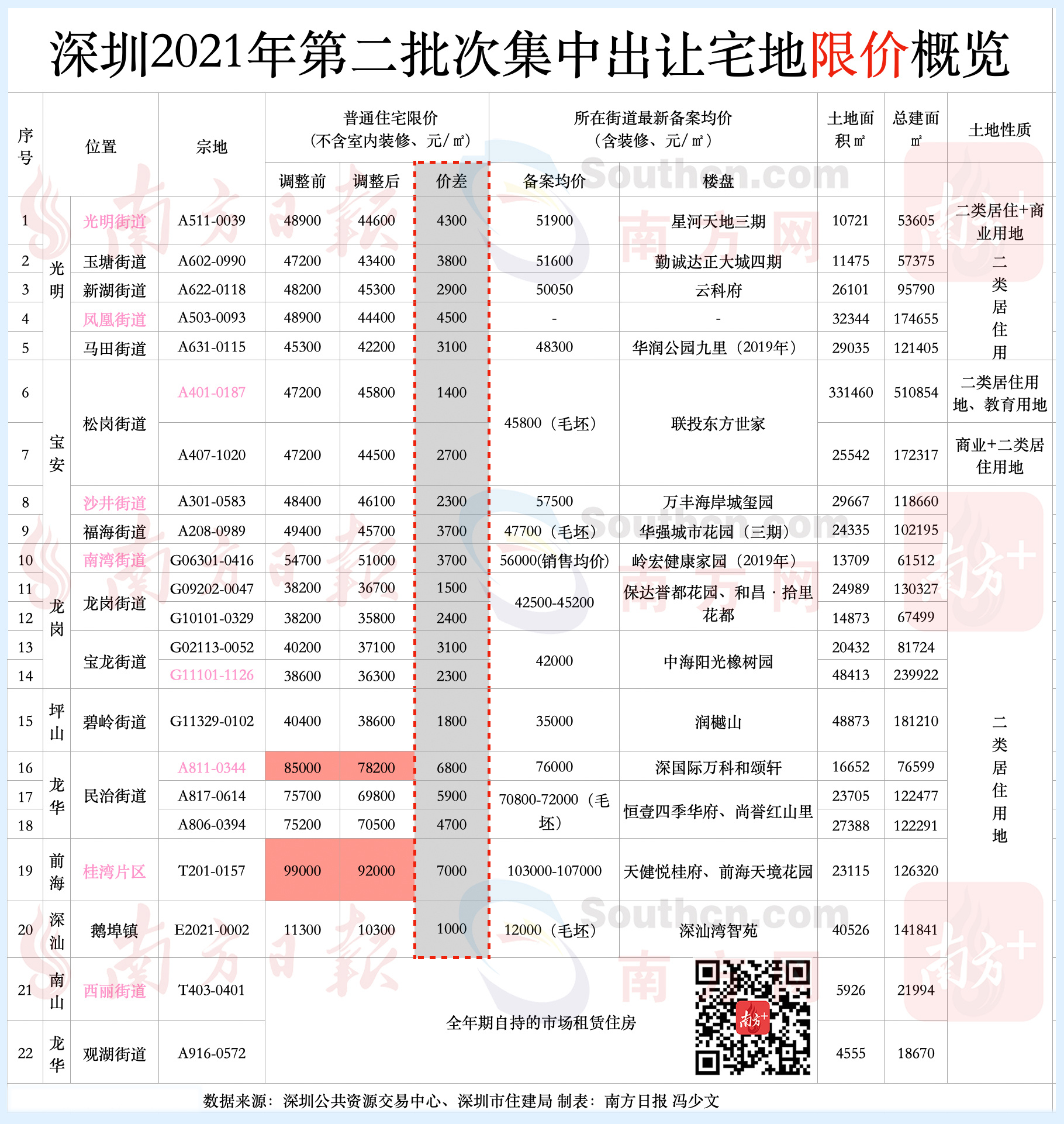 深圳重塑土地價(jià)值，最新基準(zhǔn)地價(jià)公告成里程碑事件