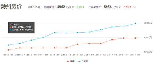 滁州房價走勢更新，最新動態(tài)與市場趨勢分析