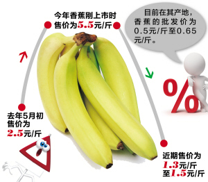 香蕉最新價格行情解析