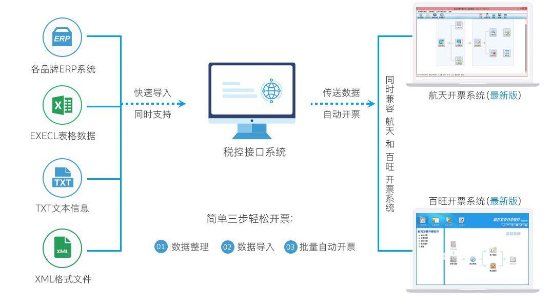 最新稅控接口引領(lǐng)稅收管理智能化革新