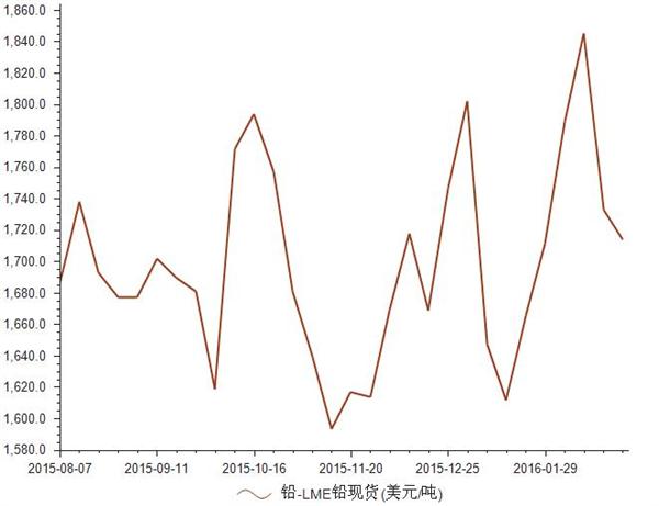 伦敦LME铅最新价格动态解析