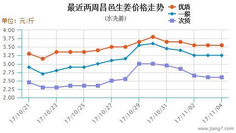 安丘大姜最新价格与市场分析概述