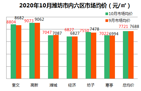 潍坊市最新房价走势分析