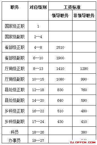 工资改革最新方案揭秘