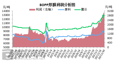 BOPP价格动态更新与市场需求分析