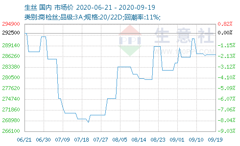 生丝最新价格动态解析