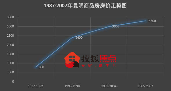 昆明房价走势最新分析