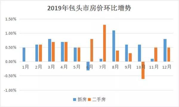 包头最新房价走势深度解析