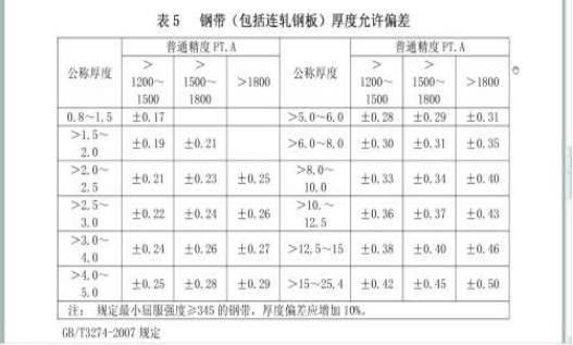 国标最新钢板厚度偏差及其影响分析