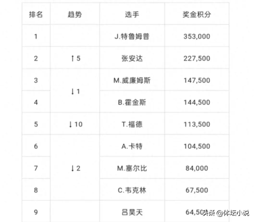 全球斯诺克格局揭秘，2016斯诺克最新排名解析