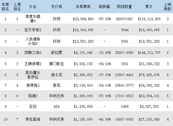 北美票房综述，电影市场的繁荣与挑战