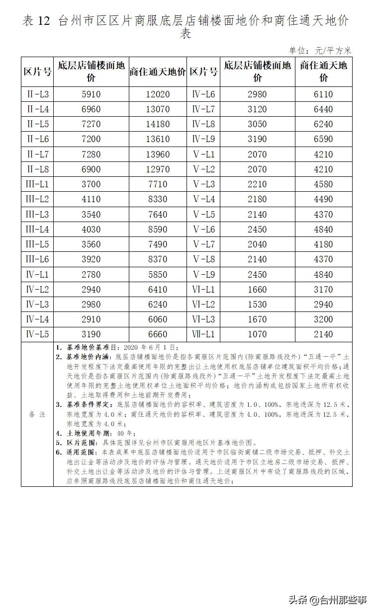 台州最新地价动态及其对房地产市场的深刻影响