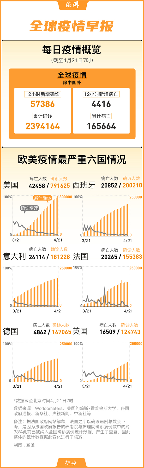 全球最新疫情动态分析简报