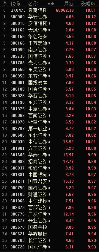 劵商股最新动态及市场趋势下的投资机会分析